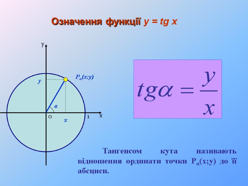 х у Означення функції y = tg x  1 0 α Pα(x;y) y